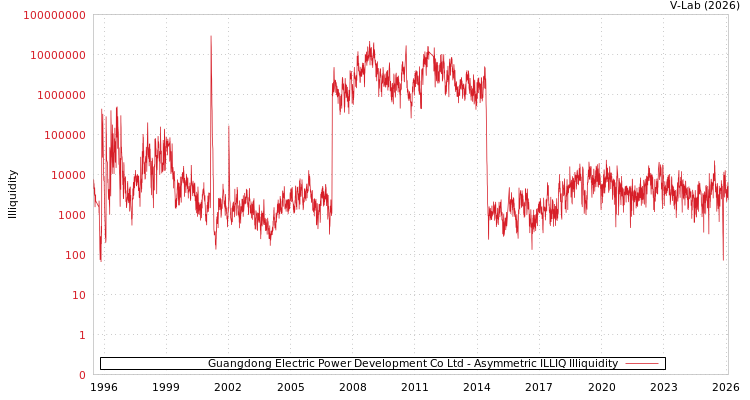 graph of Guangdong Electric Power Development Co Ltd ILLIQ-AMEM
