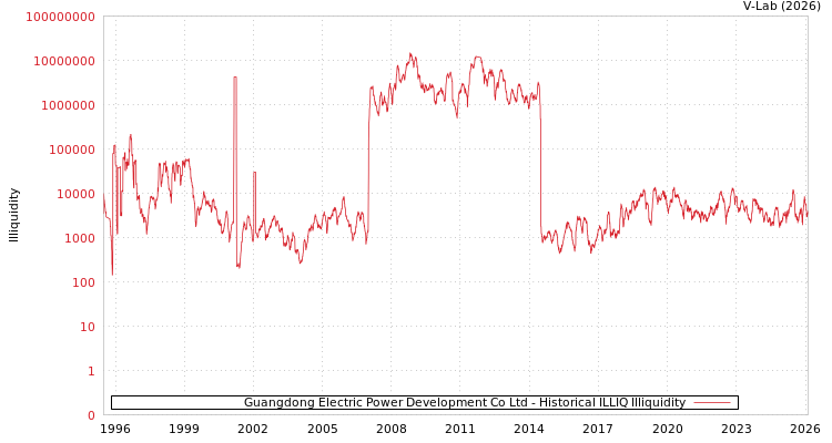 graph of Guangdong Electric Power Development Co Ltd ILLIQ-HIST