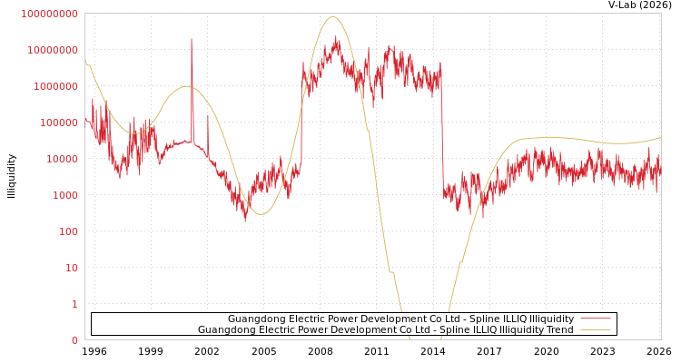 graph of Guangdong Electric Power Development Co Ltd ILLIQ-SMEM