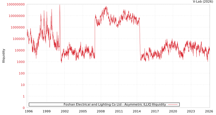 graph of Foshan Electrical and Lighting Co Ltd ILLIQ-AMEM