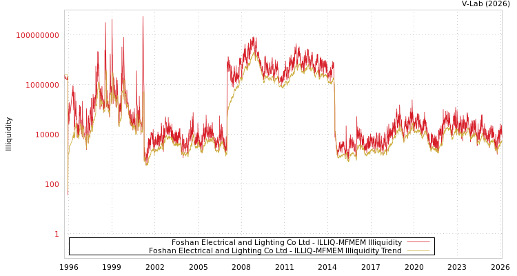 graph of Foshan Electrical and Lighting Co Ltd ILLIQ-MFMEM
