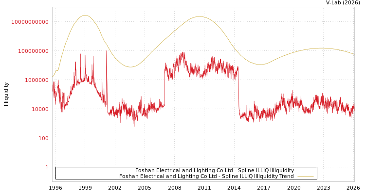graph of Foshan Electrical and Lighting Co Ltd ILLIQ-SMEM
