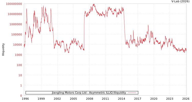 graph of Jiangling Motors Corp Ltd ILLIQ-AMEM