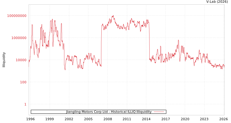 graph of Jiangling Motors Corp Ltd ILLIQ-HIST
