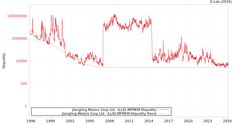graph of Jiangling Motors Corp Ltd ILLIQ-MFMEM