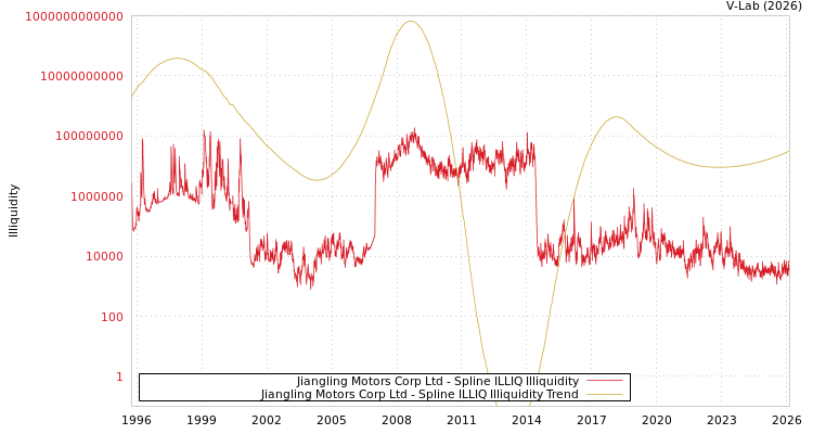 graph of Jiangling Motors Corp Ltd ILLIQ-SMEM