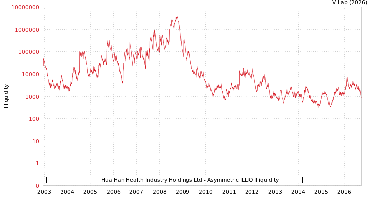 graph of Hua Han Health Industry Holdings Ltd ILLIQ-AMEM