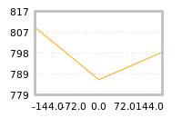 Impact of return on liquidity tomorrow