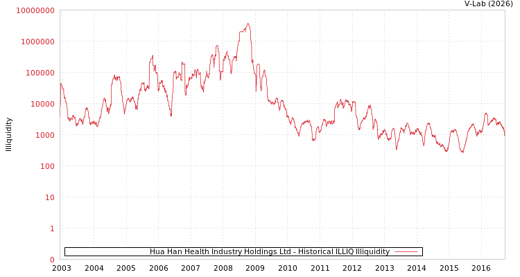 graph of Hua Han Health Industry Holdings Ltd ILLIQ-HIST