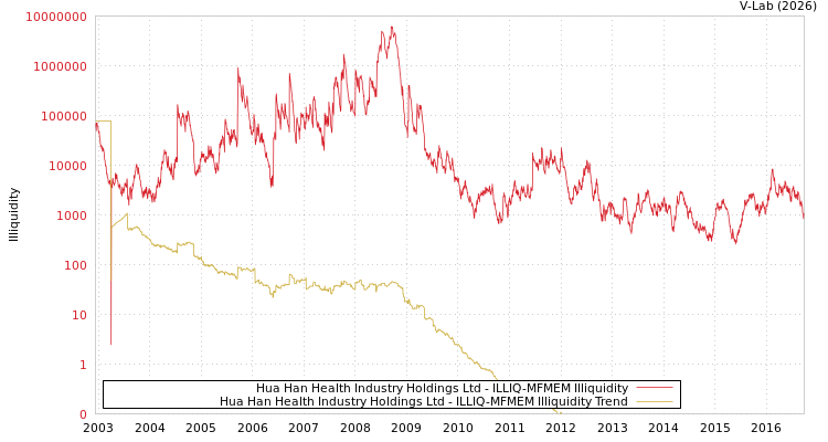 graph of Hua Han Health Industry Holdings Ltd ILLIQ-MFMEM