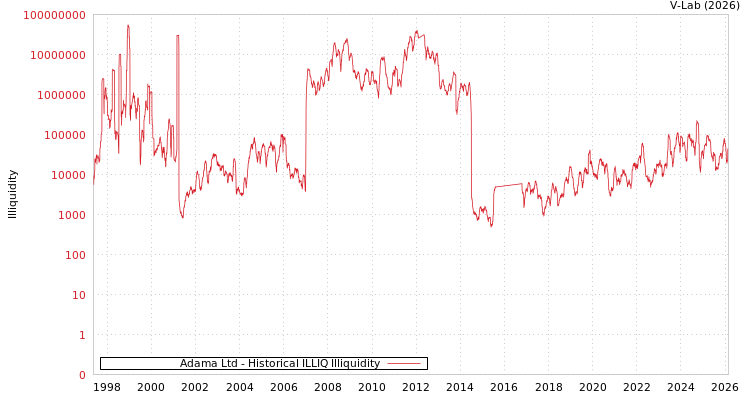 graph of Adama Ltd ILLIQ-HIST
