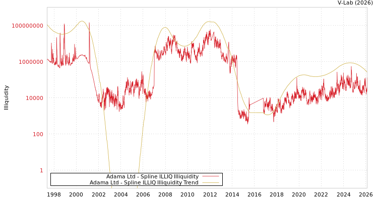 graph of Adama Ltd ILLIQ-SMEM