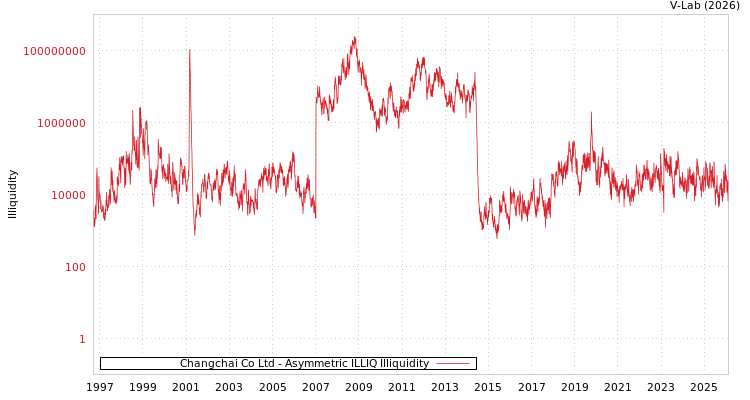 graph of Changchai Co Ltd ILLIQ-AMEM