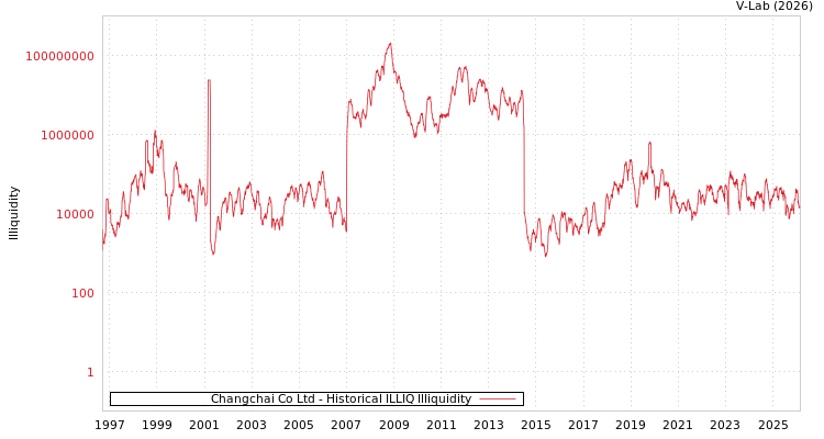 graph of Changchai Co Ltd ILLIQ-HIST
