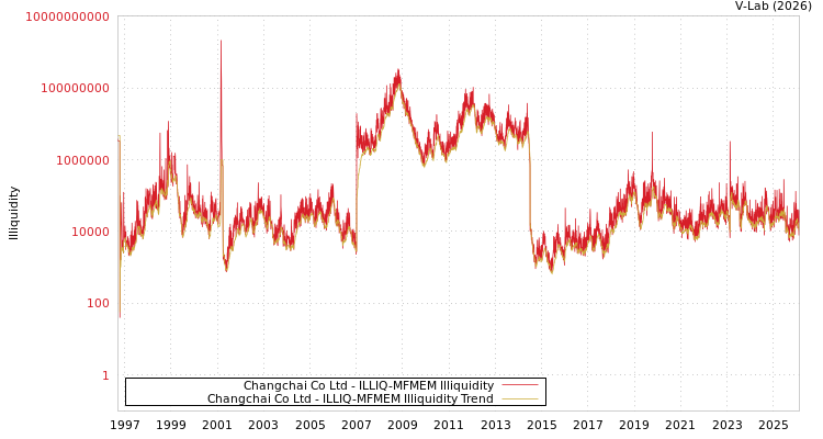 graph of Changchai Co Ltd ILLIQ-MFMEM