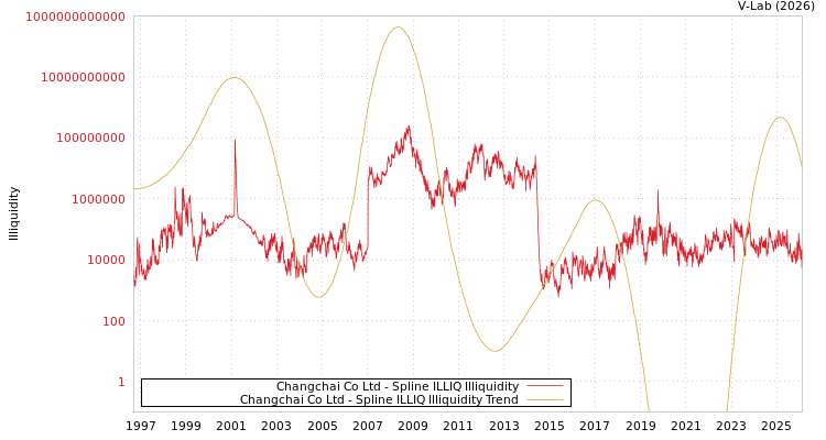 graph of Changchai Co Ltd ILLIQ-SMEM