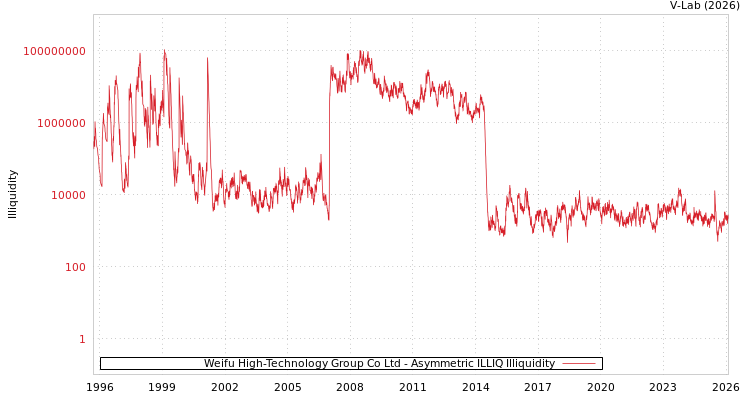 graph of Weifu High-Technology Group Co Ltd ILLIQ-AMEM