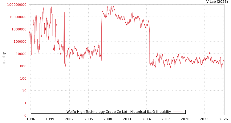 graph of Weifu High-Technology Group Co Ltd ILLIQ-HIST