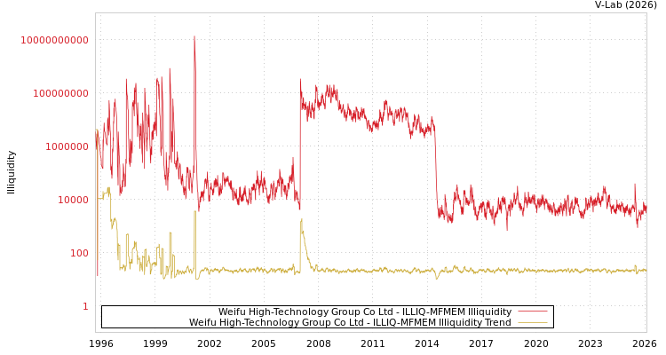 graph of Weifu High-Technology Group Co Ltd ILLIQ-MFMEM