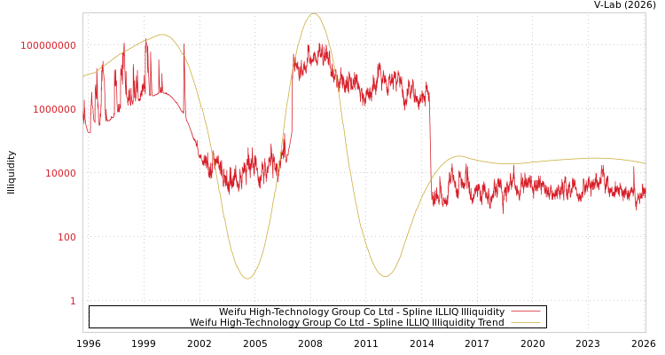 graph of Weifu High-Technology Group Co Ltd ILLIQ-SMEM