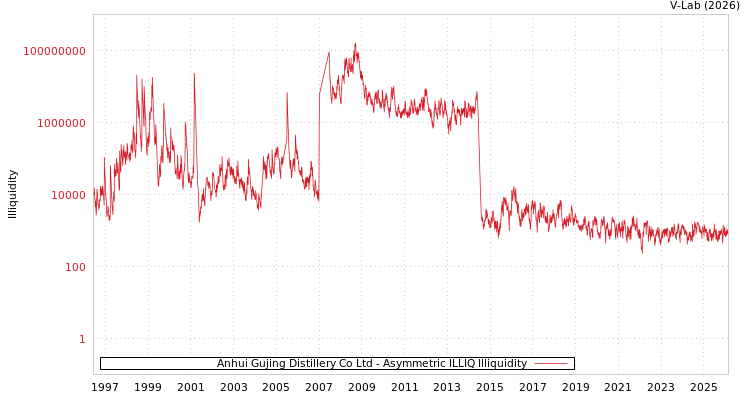 graph of Anhui Gujing Distillery Co Ltd ILLIQ-AMEM