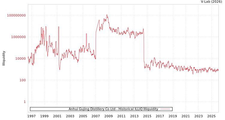graph of Anhui Gujing Distillery Co Ltd ILLIQ-HIST