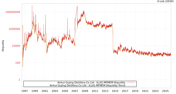 graph of Anhui Gujing Distillery Co Ltd ILLIQ-MFMEM