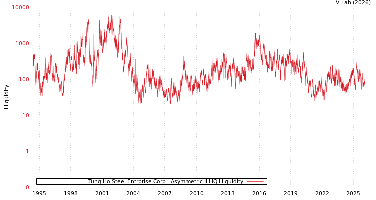 graph of Tung Ho Steel Entrprise Corp ILLIQ-AMEM