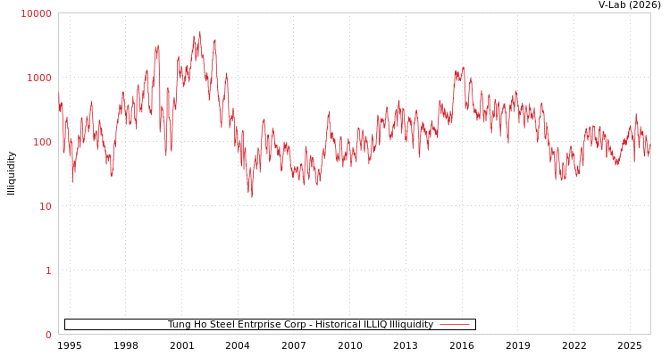 graph of Tung Ho Steel Entrprise Corp ILLIQ-HIST