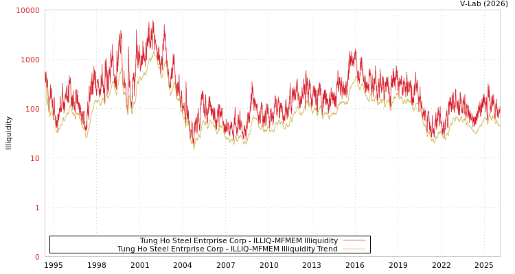 graph of Tung Ho Steel Entrprise Corp ILLIQ-MFMEM