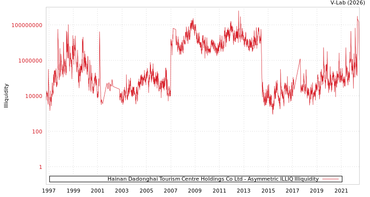 graph of Hainan Dadonghai Tourism Centre Holdings Co Ltd ILLIQ-AMEM