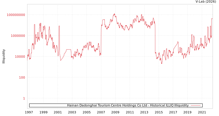 graph of Hainan Dadonghai Tourism Centre Holdings Co Ltd ILLIQ-HIST