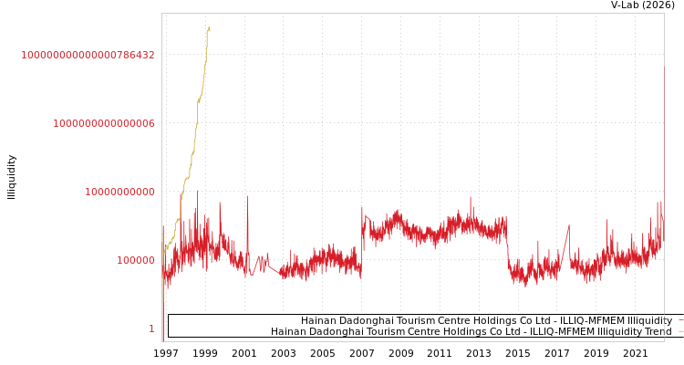 graph of Hainan Dadonghai Tourism Centre Holdings Co Ltd ILLIQ-MFMEM
