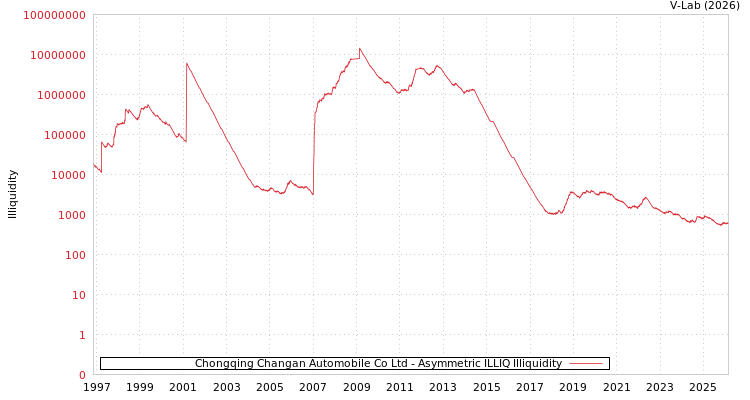 graph of Chongqing Changan Automobile Co Ltd ILLIQ-AMEM