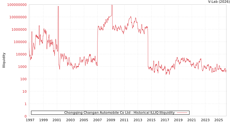 graph of Chongqing Changan Automobile Co Ltd ILLIQ-HIST