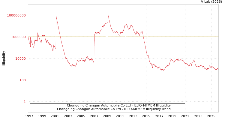 graph of Chongqing Changan Automobile Co Ltd ILLIQ-MFMEM