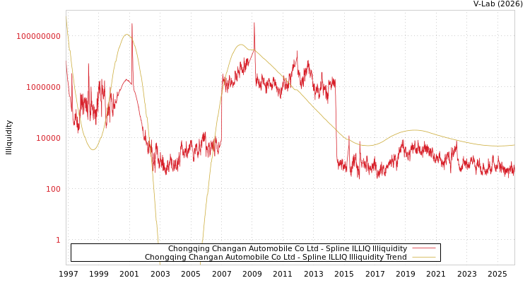 graph of Chongqing Changan Automobile Co Ltd ILLIQ-SMEM