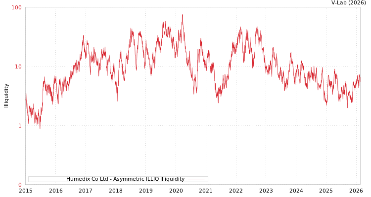 graph of Humedix Co Ltd ILLIQ-AMEM