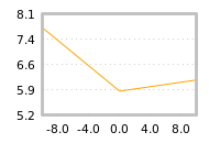 Impact of return on liquidity tomorrow