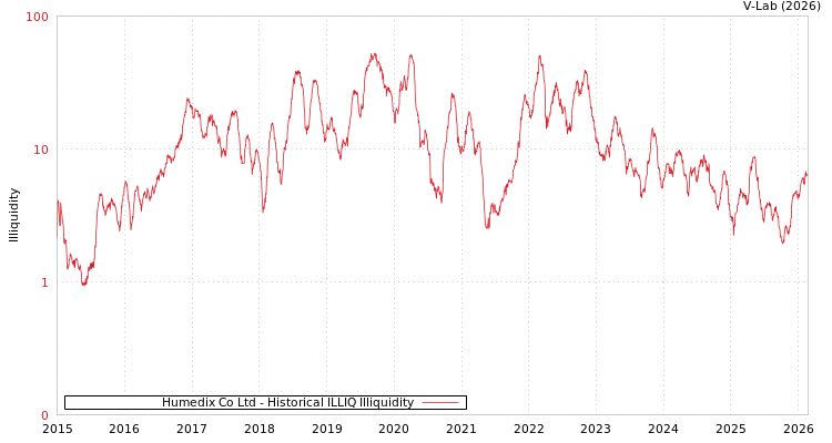 graph of Humedix Co Ltd ILLIQ-HIST