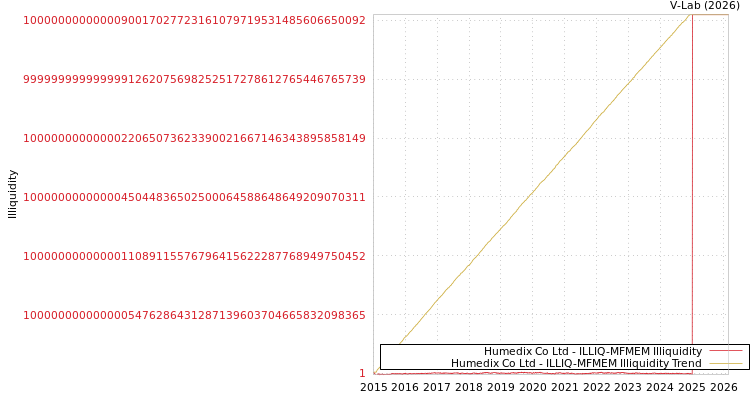 graph of Humedix Co Ltd ILLIQ-MFMEM