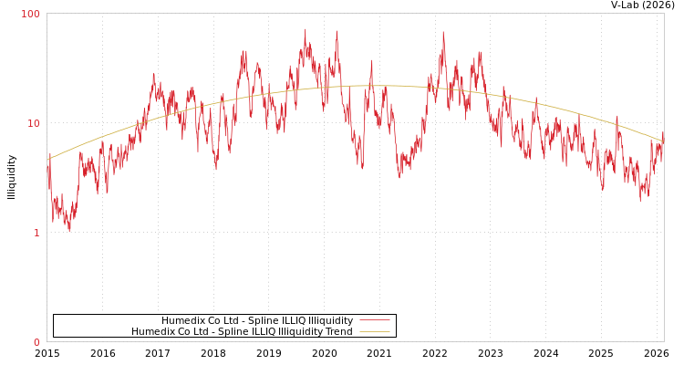 graph of Humedix Co Ltd ILLIQ-SMEM