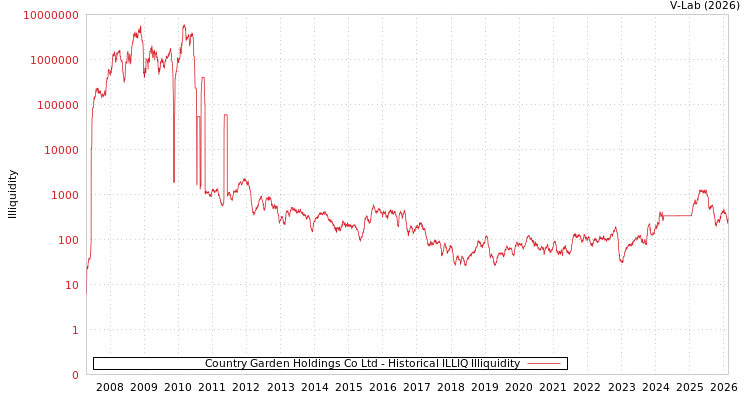graph of Country Garden Holdings Co Ltd ILLIQ-HIST