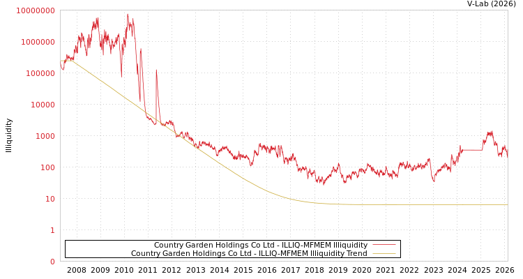 graph of Country Garden Holdings Co Ltd ILLIQ-MFMEM