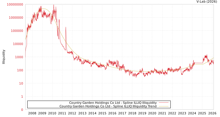 graph of Country Garden Holdings Co Ltd ILLIQ-SMEM
