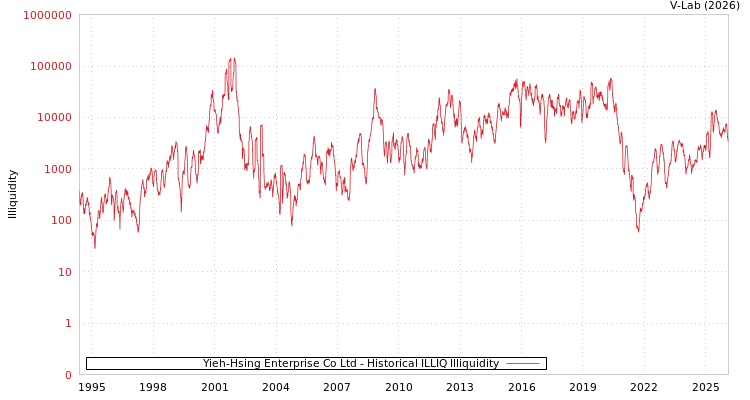 graph of Yieh-Hsing Enterprise Co Ltd ILLIQ-HIST