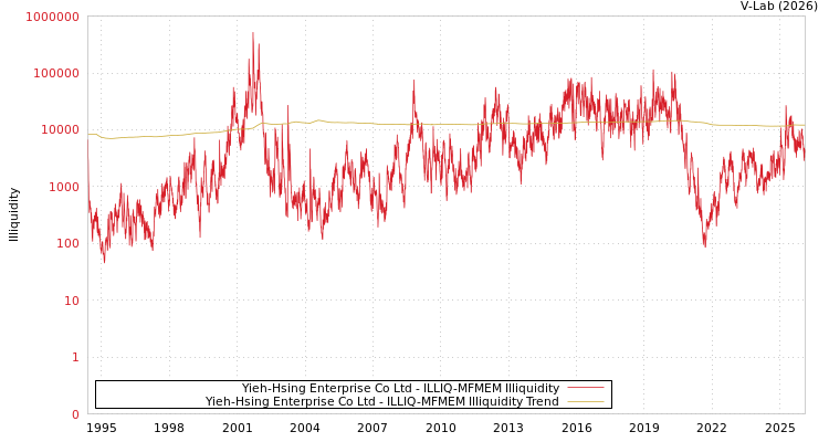 graph of Yieh-Hsing Enterprise Co Ltd ILLIQ-MFMEM