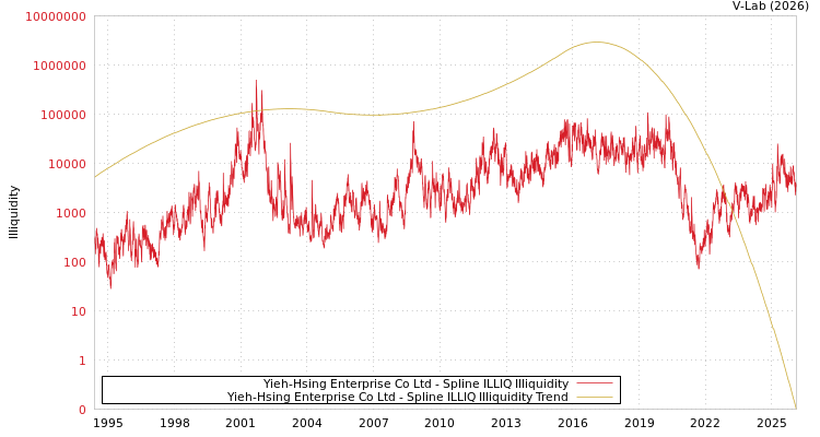 graph of Yieh-Hsing Enterprise Co Ltd ILLIQ-SMEM
