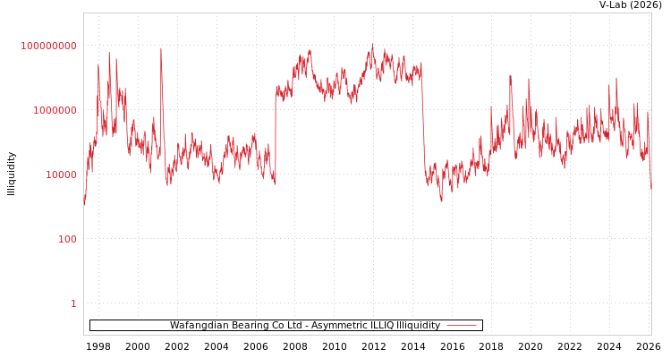 graph of Wafangdian Bearing Co Ltd ILLIQ-AMEM
