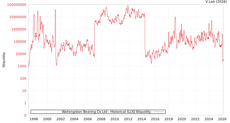 graph of Wafangdian Bearing Co Ltd ILLIQ-HIST
